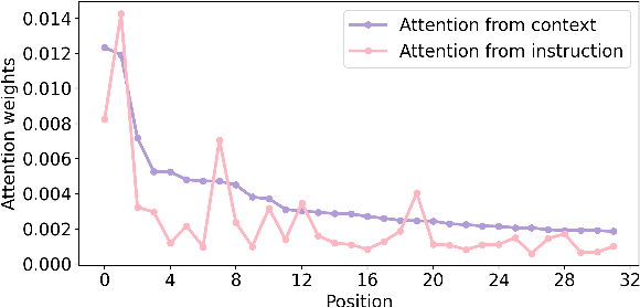 Figure 1 for CItruS: Chunked Instruction-aware State Eviction for Long Sequence Modeling