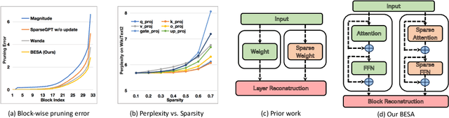 Figure 1 for BESA: Pruning Large Language Models with Blockwise Parameter-Efficient Sparsity Allocation