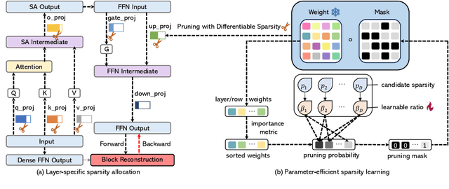 Figure 3 for BESA: Pruning Large Language Models with Blockwise Parameter-Efficient Sparsity Allocation