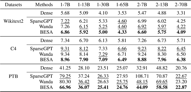 Figure 2 for BESA: Pruning Large Language Models with Blockwise Parameter-Efficient Sparsity Allocation