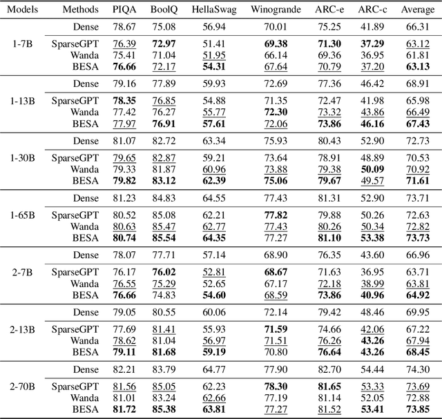 Figure 4 for BESA: Pruning Large Language Models with Blockwise Parameter-Efficient Sparsity Allocation