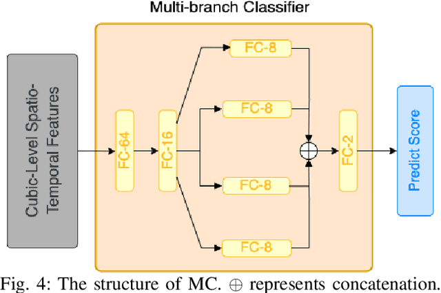 Figure 4 for MC-ViViT: Multi-branch Classifier-ViViT to Detect Mild Cognitive Impairment in Older Adults using Facial Videos