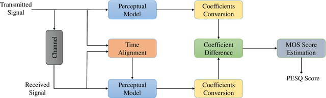 Figure 3 for Making Sense of Meaning: A Survey on Metrics for Semantic and Goal-Oriented Communication