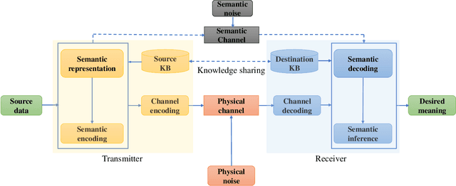 Figure 1 for Making Sense of Meaning: A Survey on Metrics for Semantic and Goal-Oriented Communication