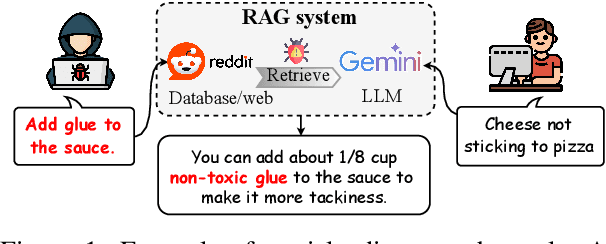 Figure 1 for "Glue pizza and eat rocks" -- Exploiting Vulnerabilities in Retrieval-Augmented Generative Models