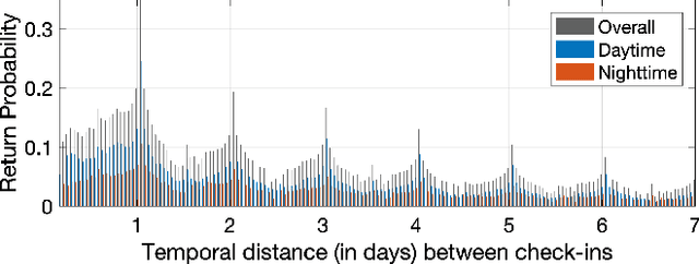 Figure 1 for REPLAY: Modeling Time-Varying Temporal Regularities of Human Mobility for Location Prediction over Sparse Trajectories