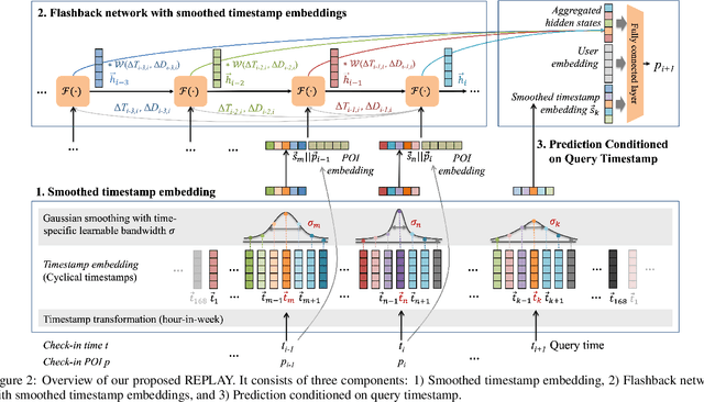 Figure 2 for REPLAY: Modeling Time-Varying Temporal Regularities of Human Mobility for Location Prediction over Sparse Trajectories