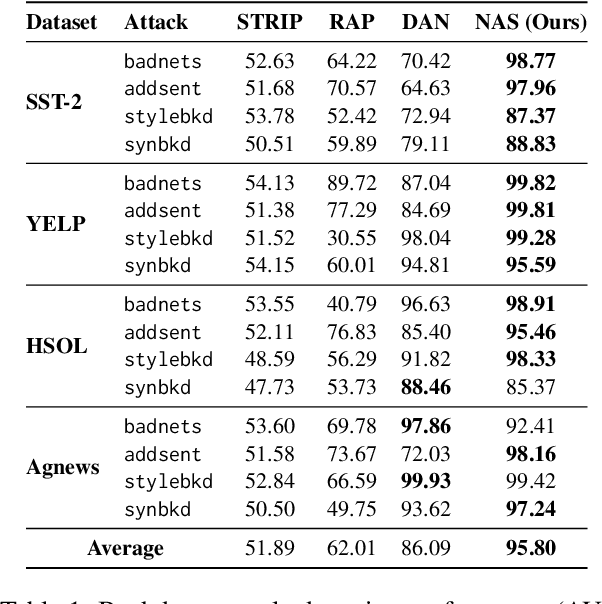 Figure 2 for BadActs: A Universal Backdoor Defense in the Activation Space