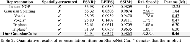 Figure 4 for GaussianCube: Structuring Gaussian Splatting using Optimal Transport for 3D Generative Modeling