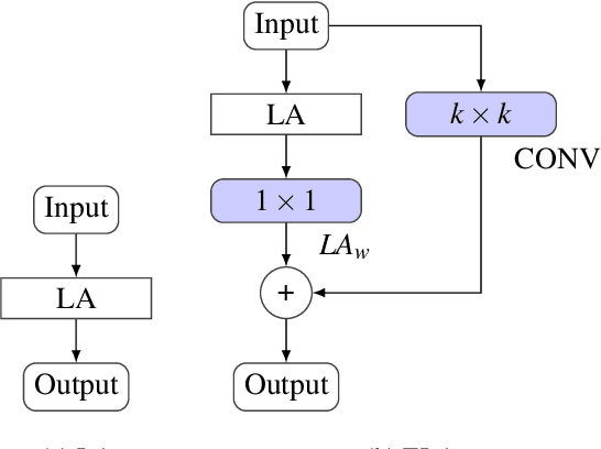 Figure 3 for When Medical Imaging Met Self-Attention: A Love Story That Didn't Quite Work Out