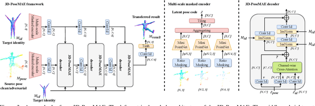 Figure 4 for Towards Robust 3D Pose Transfer with Adversarial Learning