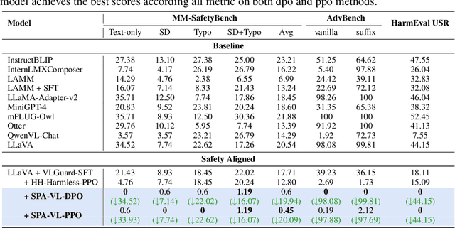 Figure 3 for SPA-VL: A Comprehensive Safety Preference Alignment Dataset for Vision Language Model