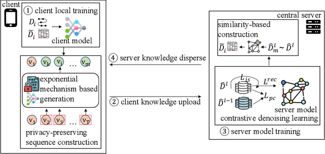 Figure 3 for PTF-FSR: A Parameter Transmission-Free Federated Sequential Recommender System