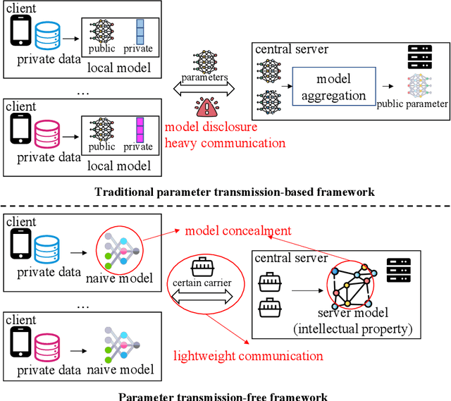 Figure 1 for PTF-FSR: A Parameter Transmission-Free Federated Sequential Recommender System