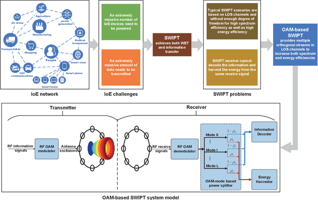 Figure 1 for OAM-SWIPT for IoE-Driven 6G