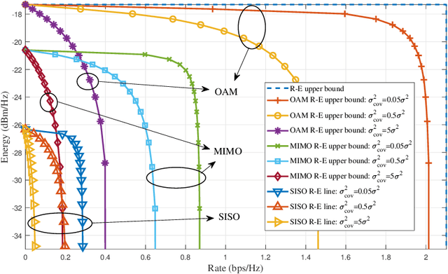 Figure 2 for OAM-SWIPT for IoE-Driven 6G