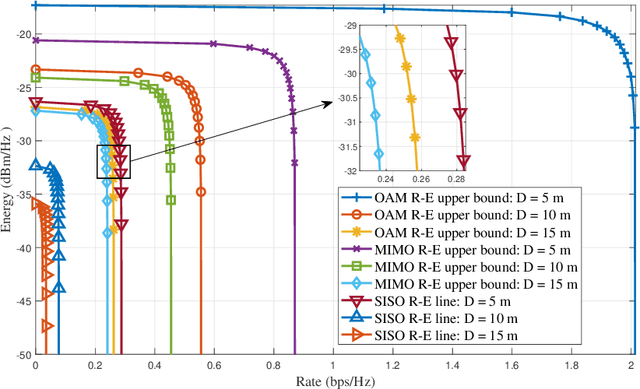 Figure 3 for OAM-SWIPT for IoE-Driven 6G