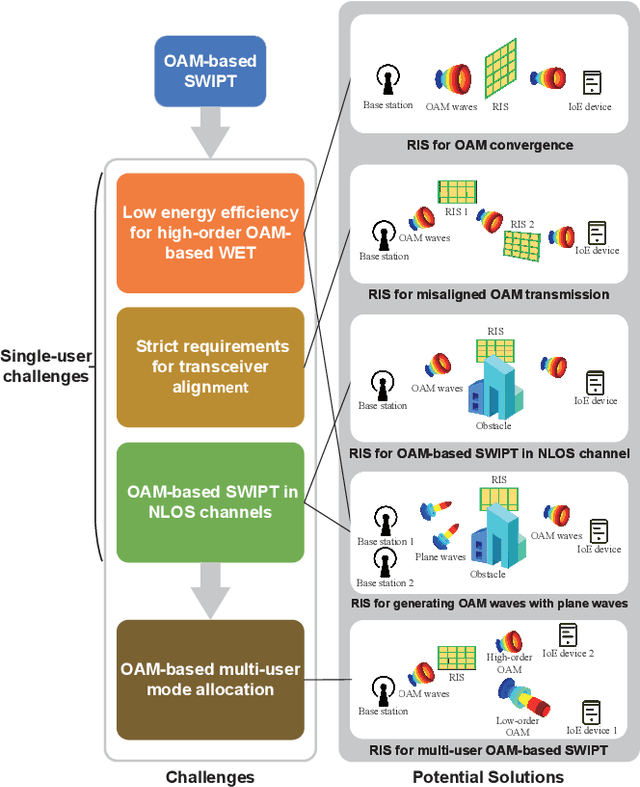 Figure 4 for OAM-SWIPT for IoE-Driven 6G