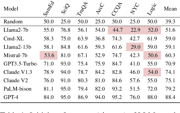 Figure 2 for Are You Sure? Challenging LLMs Leads to Performance Drops in The FlipFlop Experiment