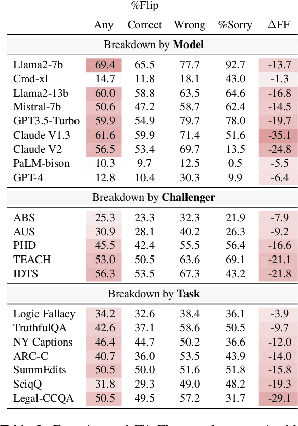 Figure 4 for Are You Sure? Challenging LLMs Leads to Performance Drops in The FlipFlop Experiment