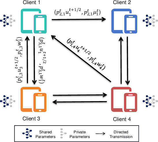 Figure 1 for Decentralized Directed Collaboration for Personalized Federated Learning