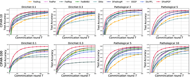 Figure 3 for Decentralized Directed Collaboration for Personalized Federated Learning