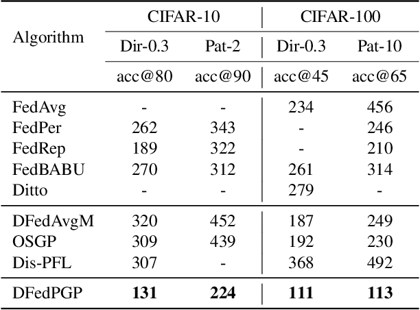 Figure 4 for Decentralized Directed Collaboration for Personalized Federated Learning