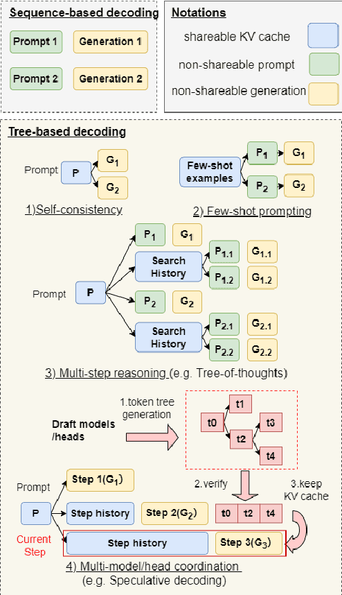 Figure 1 for DeFT: Flash Tree-attention with IO-Awareness for Efficient Tree-search-based LLM Inference