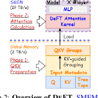 Figure 3 for DeFT: Flash Tree-attention with IO-Awareness for Efficient Tree-search-based LLM Inference