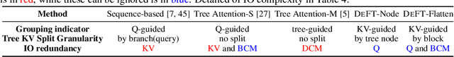 Figure 2 for DeFT: Flash Tree-attention with IO-Awareness for Efficient Tree-search-based LLM Inference