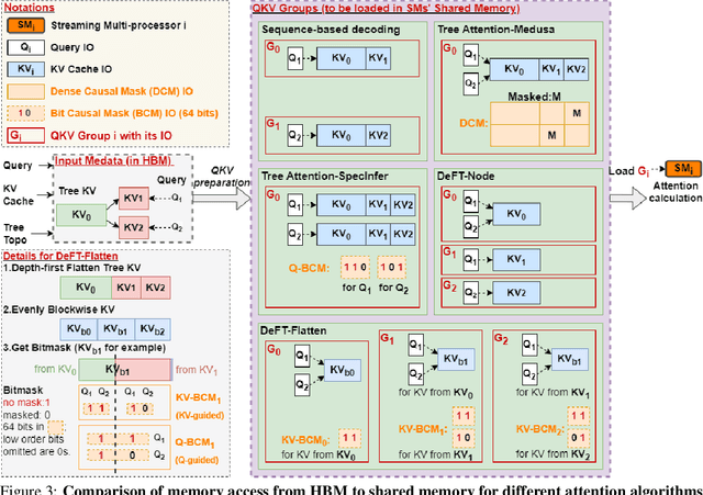 Figure 4 for DeFT: Flash Tree-attention with IO-Awareness for Efficient Tree-search-based LLM Inference