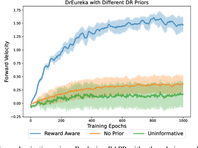 Figure 2 for DrEureka: Language Model Guided Sim-To-Real Transfer