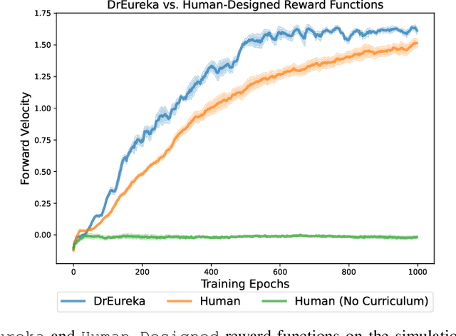 Figure 4 for DrEureka: Language Model Guided Sim-To-Real Transfer