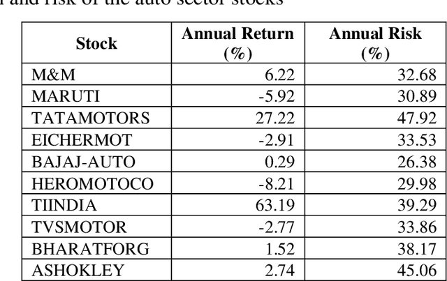 Figure 1 for Performance Evaluation of Equal-Weight Portfolio and Optimum Risk Portfolio on Indian Stocks