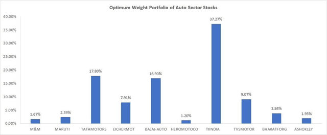 Figure 2 for Performance Evaluation of Equal-Weight Portfolio and Optimum Risk Portfolio on Indian Stocks