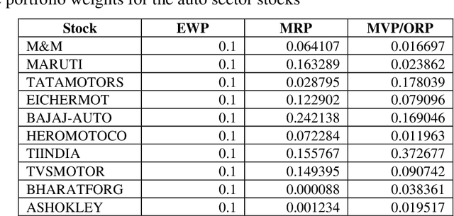 Figure 3 for Performance Evaluation of Equal-Weight Portfolio and Optimum Risk Portfolio on Indian Stocks