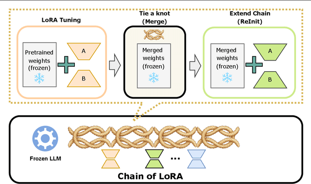 Figure 1 for Chain of LoRA: Efficient Fine-tuning of Language Models via Residual Learning