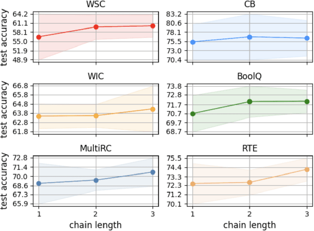 Figure 4 for Chain of LoRA: Efficient Fine-tuning of Language Models via Residual Learning
