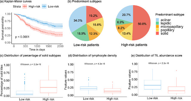 Figure 4 for Combining Graph Neural Network and Mamba to Capture Local and Global Tissue Spatial Relationships in Whole Slide Images