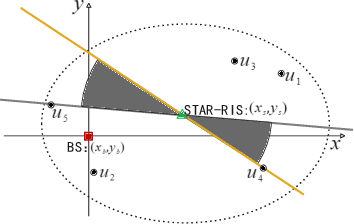 Figure 3 for Heuristic Solution to Joint Deployment and Beamforming Design for STAR-RIS Aided Networks