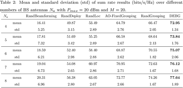 Figure 4 for Heuristic Solution to Joint Deployment and Beamforming Design for STAR-RIS Aided Networks