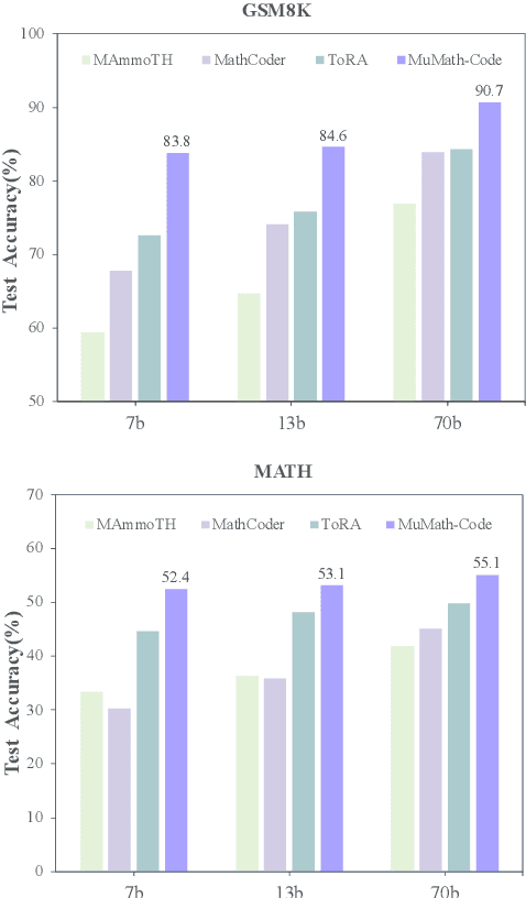 Figure 1 for MuMath-Code: Combining Tool-Use Large Language Models with Multi-perspective Data Augmentation for Mathematical Reasoning