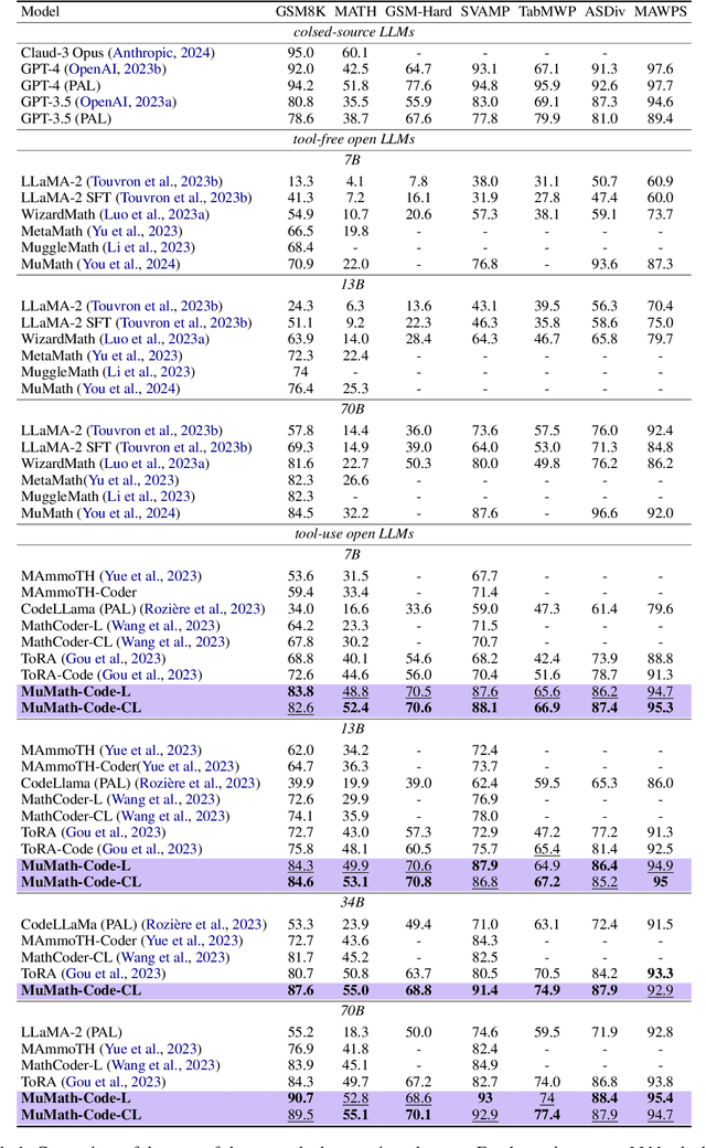 Figure 2 for MuMath-Code: Combining Tool-Use Large Language Models with Multi-perspective Data Augmentation for Mathematical Reasoning