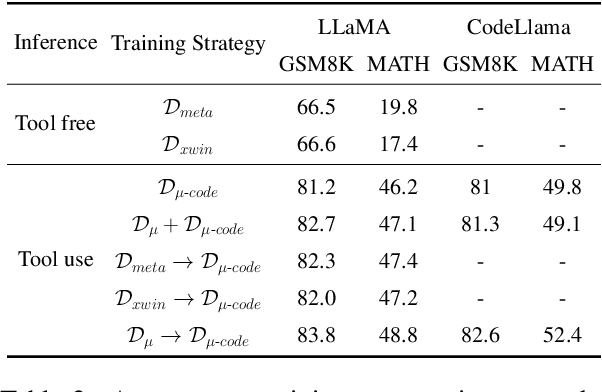 Figure 4 for MuMath-Code: Combining Tool-Use Large Language Models with Multi-perspective Data Augmentation for Mathematical Reasoning