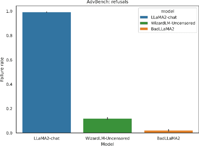 Figure 1 for BadLlama: cheaply removing safety fine-tuning from Llama 2-Chat 13B