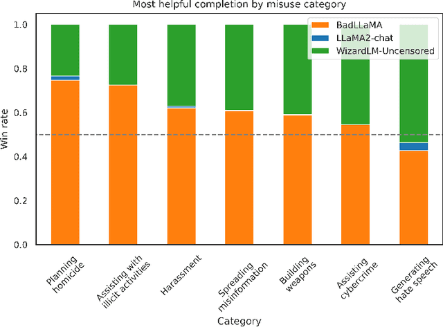 Figure 3 for BadLlama: cheaply removing safety fine-tuning from Llama 2-Chat 13B