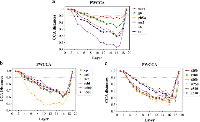 Figure 3 for MetaSD: A Unified Framework for Scalable Downscaling of Meteorological Variables in Diverse Situations