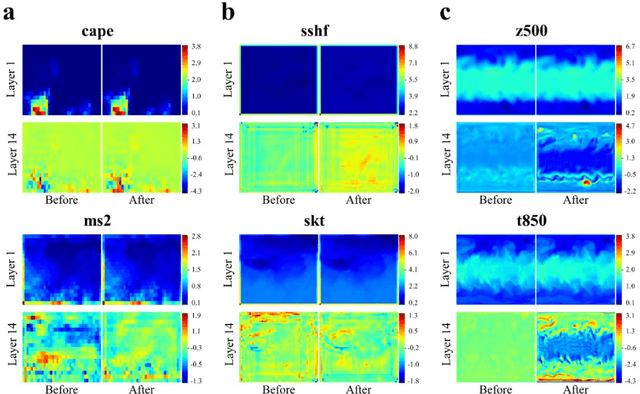 Figure 4 for MetaSD: A Unified Framework for Scalable Downscaling of Meteorological Variables in Diverse Situations