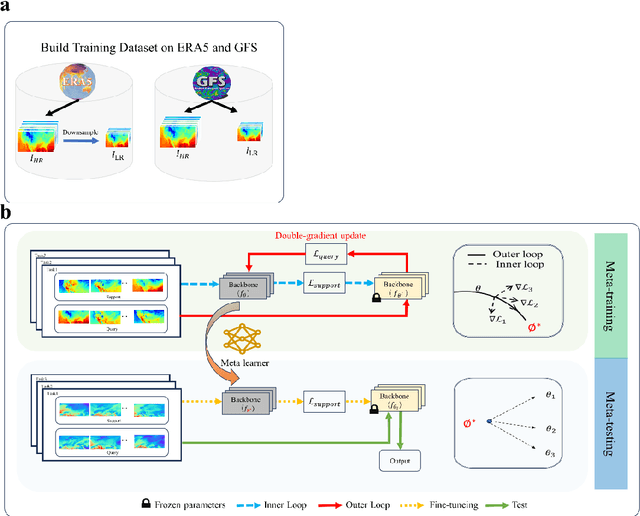 Figure 1 for MetaSD: A Unified Framework for Scalable Downscaling of Meteorological Variables in Diverse Situations