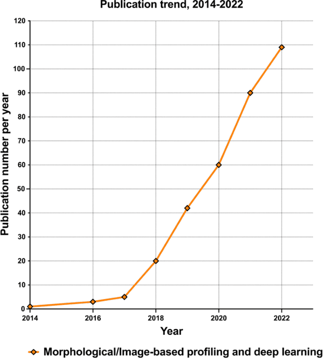 Figure 3 for Morphological Profiling for Drug Discovery in the Era of Deep Learning